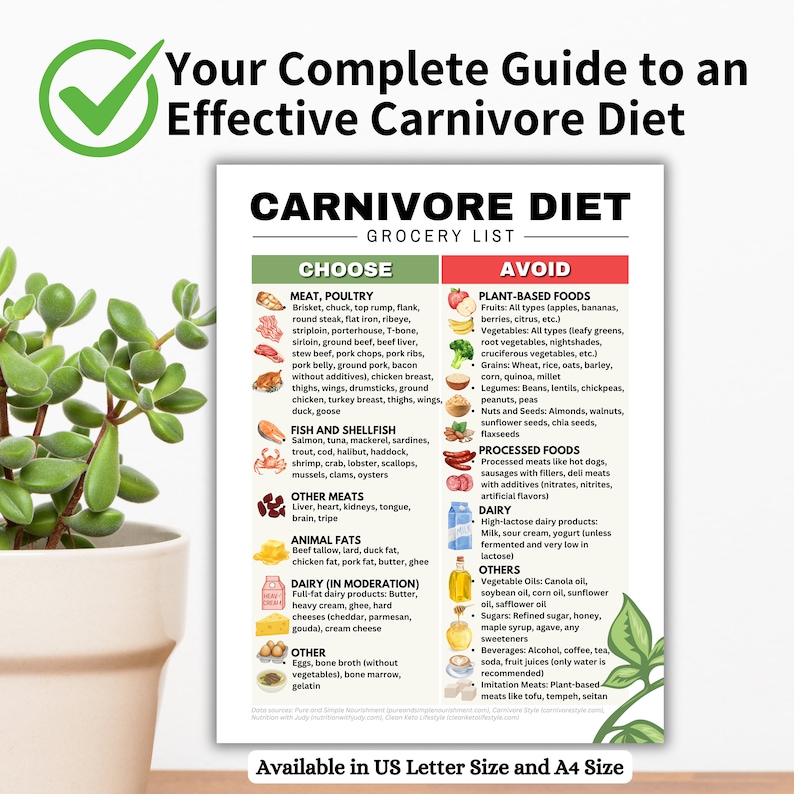 May include: A colorful infographic titled "Carnivore Diet Grocery List" with a green checkmark in the top left corner. The infographic lists foods to choose and avoid on a carnivore diet. The infographic is divided into two columns, one for "Choose" and one for "Avoid". The "Choose" column lists meat, poultry, fish and shellfish, other meats, animal fats, and dairy. The "Avoid" column lists plant-based foods, processed foods, dairy, and others.