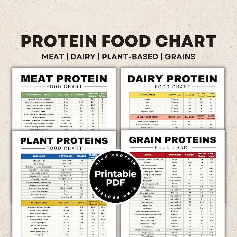 May include: A printable chart with a list of protein-rich foods, categorized by meat, dairy, plant-based, and grains. The chart includes the food name, portion size, calories, protein, and carbohydrates per serving.