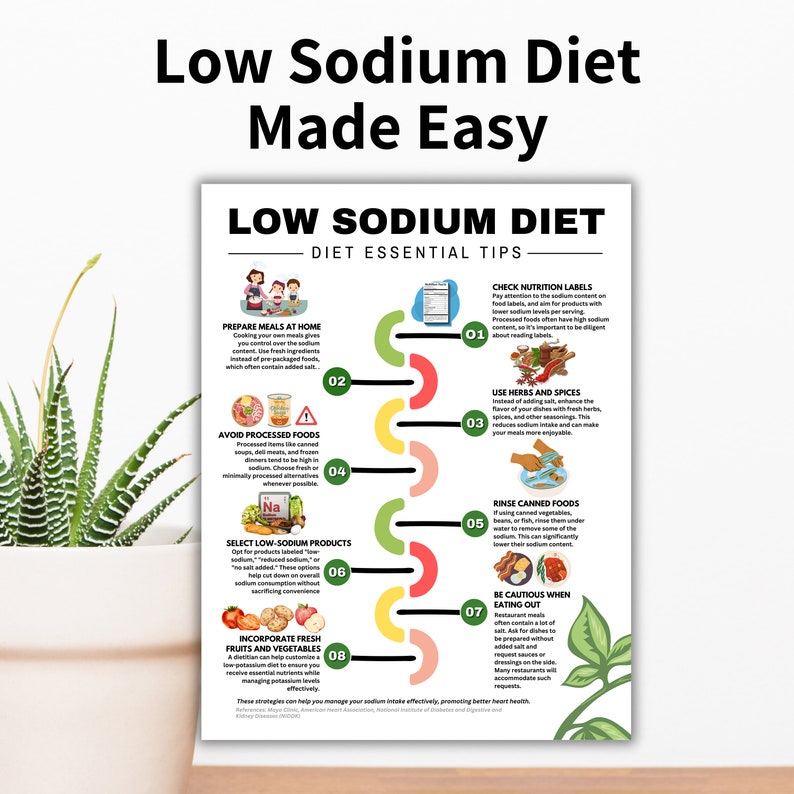May include: A colorful infographic with tips for a low sodium diet. The infographic features a series of steps with illustrations and text, including "Prepare meals at home", "Avoid processed foods", "Select low-sodium products", "Incorporate fresh fruits and vegetables", "Check nutrition labels", "Use herbs and spices", "Rinse canned foods", and "Be cautious when eating out".