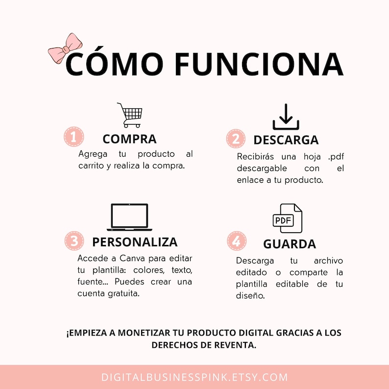 Puede incluir: Una ilustraci&oacute;n gr&aacute;fica que muestra c&oacute;mo vender productos digitales en l&iacute;nea. Los pasos son: 1. Comprar, 2. Descargar, 3. Personalizar, 4. Guardar. El texto de la imagen dice: "C&oacute;mo funciona" y "&iexcl;Empieza a monetizar tu producto digital gracias a los derechos de reventa."