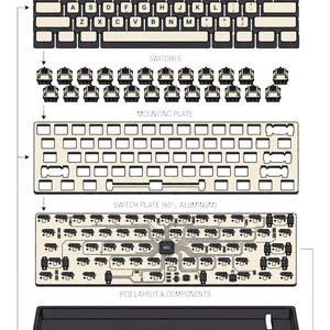 May include: An exploded schematic of a 60% mechanical keyboard. The diagram displays a keycap array, individual switches, a mounting plate, a switch plate made of aluminum, a PCB layout with electronic components, and an aluminum keyboard case.