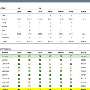 May include: A weekly tracker chart showing the progress of 7 individuals and a group on a task. The chart shows the number of successes and failures for each individual and the group. The chart also shows the percentage of success for each individual and the group for each week. The chart is color-coded to show the progress of each individual and the group.