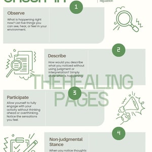 Könnte beinhalten: Eine grün-weiße Infografik mit dem Titel "A DBT Check-in" mit vier Schritten: Beobachten, Beschreiben, Teilnehmen und Nicht-wertende Haltung. Jeder Schritt wird mit einem einfachen Symbol illustriert.