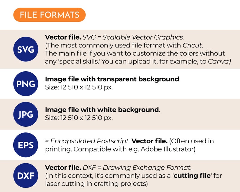 May include: A chart showing different file formats used for digital images and their descriptions. The formats include SVG, PNG, JPG, EPS, and DXF. The chart is on a light beige background with blue circles containing the file format abbreviations.