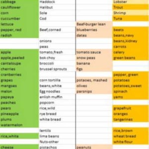 Nieren & Nierenstein-Lebensmittelliste. Combo Niere-Renal-Disease UND Nierenstein Lebensmittel Liste, was zu essen und was zu vermeiden ist.