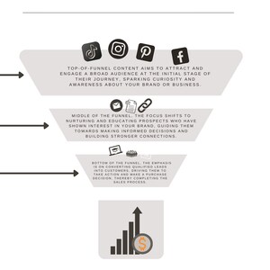 May include: A diagram of a marketing and sales funnel with three stages: top, middle, and bottom. The top of the funnel shows social media icons like TikTok, Instagram, Pinterest, and Facebook. The middle of the funnel shows an email icon and a link icon. The bottom of the funnel shows a graduation cap icon and a group of people icon. The diagram also shows a black and white bar graph with an orange dollar sign icon at the top.