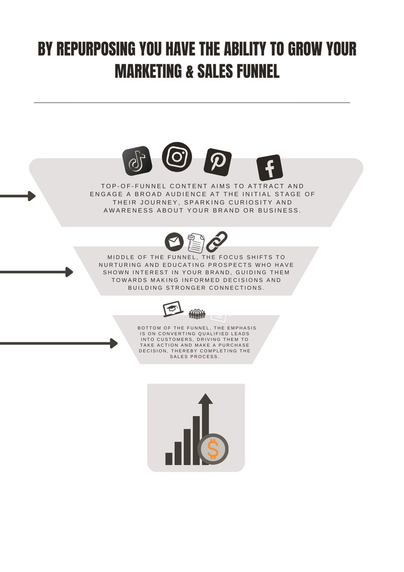 May include: A diagram of a marketing and sales funnel with three stages: top, middle, and bottom. The top of the funnel shows social media icons like TikTok, Instagram, Pinterest, and Facebook. The middle of the funnel shows an email icon and a link icon. The bottom of the funnel shows a graduation cap icon and a group of people icon. The diagram also shows a black and white bar graph with an orange dollar sign icon at the top.