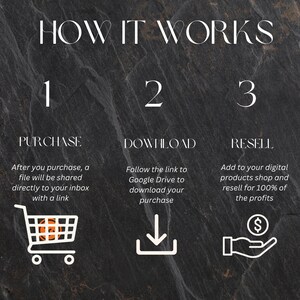 May include: A black and white illustration showing how to purchase, download, and resell digital products. The illustration shows a shopping cart, a download arrow, and a hand holding a dollar sign.