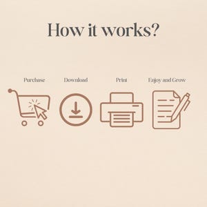 Op de afbeelding: Een beige afbeelding met de tekst "How it works?" boven vier pictogrammen. De pictogrammen vertegenwoordigen de stappen: Kopen, Downloaden, Afdrukken en Genieten en groeien. De pictogrammen zijn een winkelwagen, een downloadsymbool, een printer en een document met een pen.