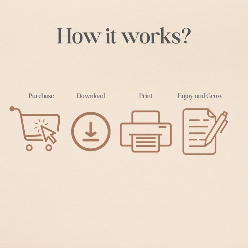 Op de afbeelding: Een beige afbeelding met de tekst "How it works?" boven vier pictogrammen. De pictogrammen vertegenwoordigen de stappen: Kopen, Downloaden, Afdrukken en Genieten en groeien. De pictogrammen zijn een winkelwagen, een downloadsymbool, een printer en een document met een pen.