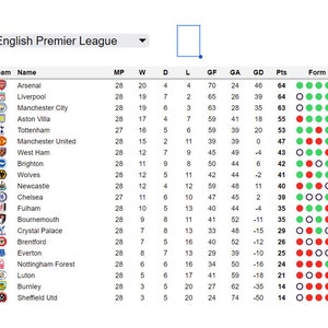 May include: A table showing the English Premier League standings. The table lists the team name, position, matches played, wins, draws, losses, goals scored, goals conceded, goal difference, and points. The table is color-coded to indicate the teams' current form.