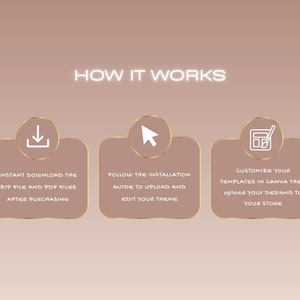 How It Works infographic showing Instant Download Edit in Canva and Upload to Shopify steps