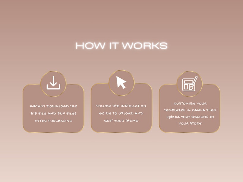 How It Works infographic showing Instant Download Edit in Canva and Upload to Shopify steps
