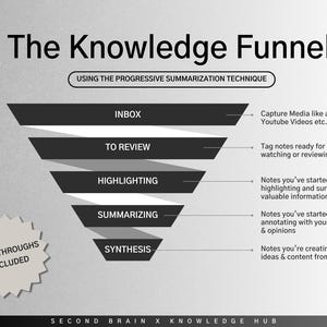 May include: A graphic illustrating "The Knowledge Funnel" with a funnel shape and the text "USING THE PROGRESSIVE SUMMARIZATION TECHNIQUE." The funnel is divided into sections: Inbox, To Review, Highlighting, Summarizing, and Synthesis. The image includes the text "WALKTHROUGHS INCLUDED."