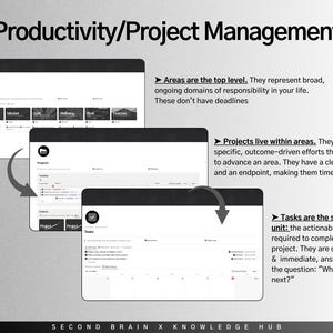 May include: A diagram illustrating the concept of productivity and project management. It shows three levels of organization: areas, projects, and tasks. Areas are broad, ongoing domains of responsibility, projects are specific, outcome-driven efforts, and tasks are the actionable steps required to complete a project.