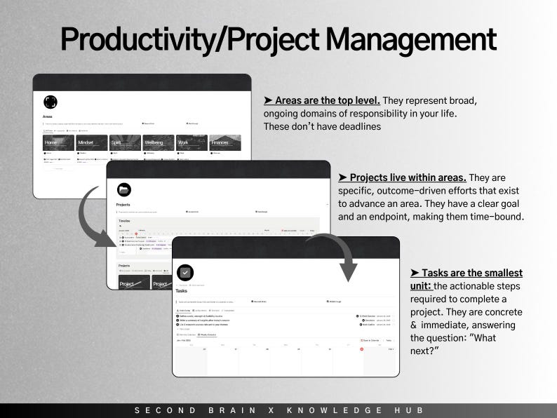 May include: A diagram illustrating the concept of productivity and project management. It shows three levels of organization: areas, projects, and tasks. Areas are broad, ongoing domains of responsibility, projects are specific, outcome-driven efforts, and tasks are the actionable steps required to complete a project.