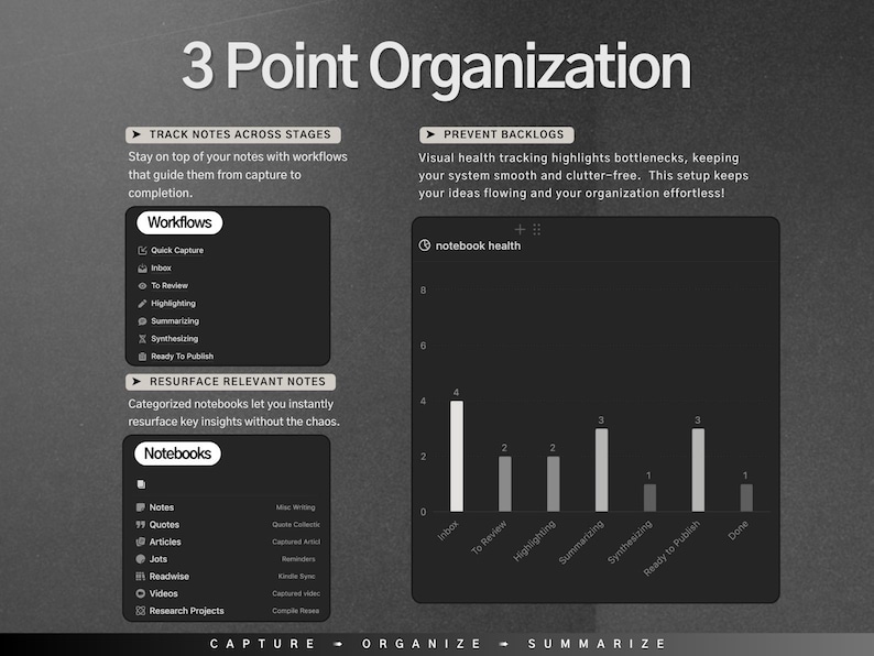 May include: A diagram illustrating a 3-point organisation system for note-taking. The diagram shows a workflow for capturing, organising, and summarising notes. A bar graph shows the health of a notebook across different stages of the workflow.