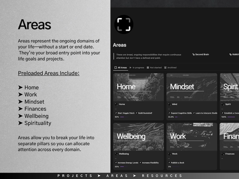 May include: A screenshot of a computer screen showing a productivity app with a dark background and white text. The app is called "Areas" and it helps users break down their lives into different categories, such as "Home", "Work", "Mindset", "Finances", "Wellbeing", and "Spirituality".