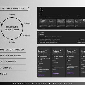 May include: A black and white diagram showing a workflow system with the title "Interlinked Workflow". The diagram includes six areas: Areas, Goals, Projects, Tasks, Notes, and Resources. The diagram also includes a circle with the text "The Second Brain System". Below the diagram are five bullet points: Mobile Optimized, Weekly Reviews, Setup Guide, Archives, and Inbox. The diagram also includes four project cards with the titles "Developmental Psychology Reading List", "12 Week Exercise Program", "Devotions", and "Book Outline".