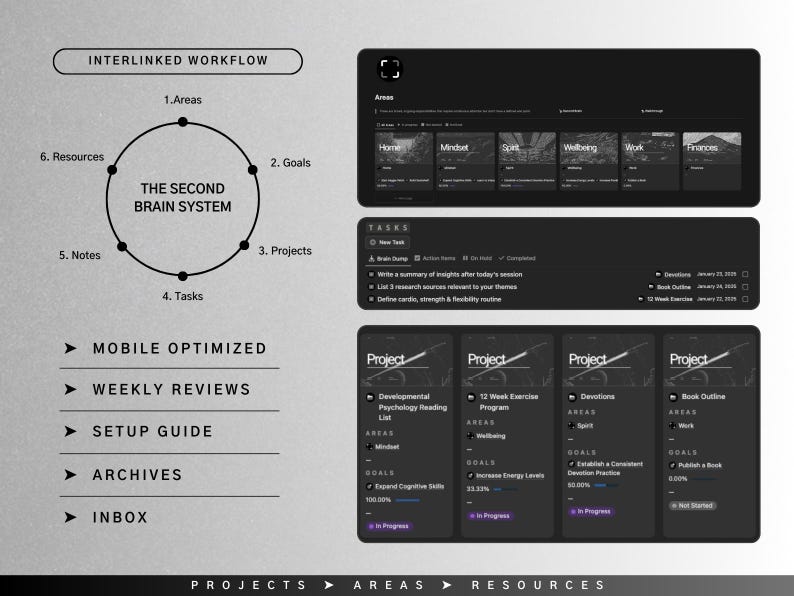 May include: A black and white diagram showing a workflow system with the title "Interlinked Workflow". The diagram includes six areas: Areas, Goals, Projects, Tasks, Notes, and Resources. The diagram also includes a circle with the text "The Second Brain System". Below the diagram are five bullet points: Mobile Optimized, Weekly Reviews, Setup Guide, Archives, and Inbox. The diagram also includes four project cards with the titles "Developmental Psychology Reading List", "12 Week Exercise Program", "Devotions", and "Book Outline".