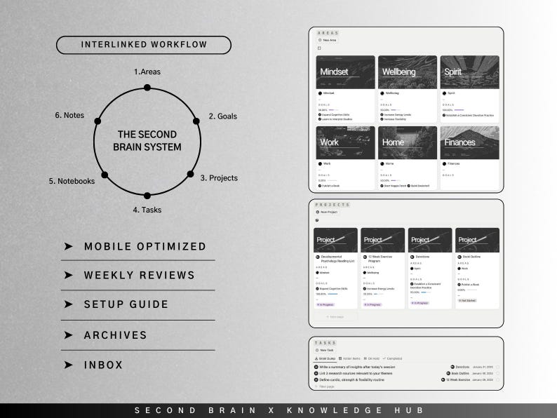 May include: A black and white diagram illustrating the "Second Brain System" with a circle divided into six sections labeled "Areas", "Goals", "Projects", "Tasks", "Notebooks", and "Notes". The diagram is accompanied by a list of features including "Mobile Optimized", "Weekly Reviews", "Setup Guide", "Archives", and "Inbox".