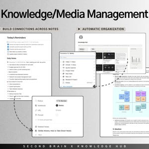 May include: A diagram illustrating the concept of knowledge management, showing how to build connections across notes and organize information automatically. The diagram includes a list of "Today's Reminders" and "Daily Notes", a section on "Templates for Notes", and a visual representation of a knowledge hub.