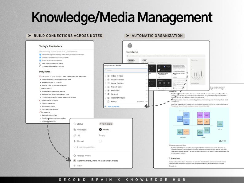 May include: A diagram illustrating the concept of knowledge management, showing how to build connections across notes and organize information automatically. The diagram includes a list of "Today's Reminders" and "Daily Notes", a section on "Templates for Notes", and a visual representation of a knowledge hub.