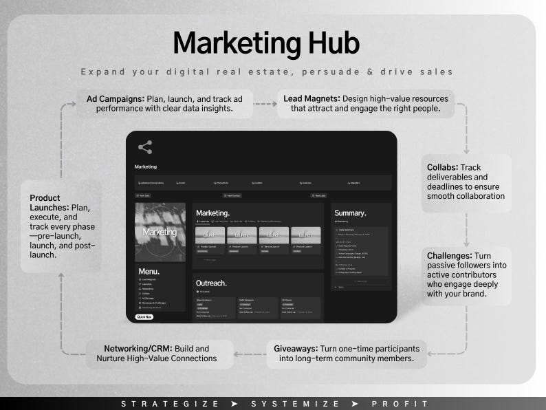 May include: A monochrome graphic labelled "Marketing Hub" outlining digital marketing strategies. The image features a website interface and bullet points detailing ad campaigns, lead magnets, product launches, and networking.