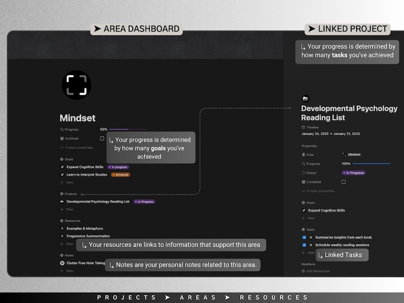 May include: A dark gray screen with a black and white icon of a square with a smaller square inside. The text "Mindset" is in white. The text "Your progress is determined by how many goals you've achieved" is in a white box. The text "Developmental Psychology Reading List" is in white. The text "Your progress is determined by how many tasks you've achieved" is in a white box. The text "Linked Tasks" is in a white box.