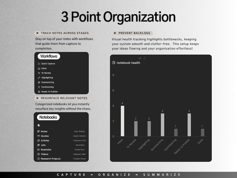 May include: A digital graphic titled "3 Point Organization" with text and charts. The graphic includes sections on workflows, notebooks, and a bar graph labeled "notebook health". The bottom of the graphic reads "Capture, Organize, Summarize".
