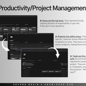 May include: A graphic illustrating productivity and project management concepts. The image shows three dark screens with text and arrows, explaining areas, projects, and tasks. The text includes "Areas", "Projects", and "Tasks".