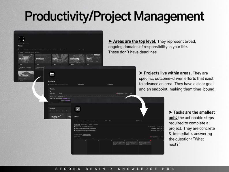 May include: A graphic illustrating productivity and project management concepts. The image shows three dark screens with text and arrows, explaining areas, projects, and tasks. The text includes "Areas", "Projects", and "Tasks".