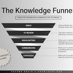 May include: A black and white diagram of a funnel with the text "The Knowledge Funnel" at the top. The funnel is divided into five sections: Inbox, To Review, Highlighting, Summarizing, and Synthesis. Each section has a description of the type of information that is included in that stage. The text "Walkthroughs Included" is in a circle at the bottom left of the diagram.