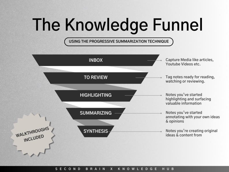 May include: A black and white diagram of a funnel with the text "The Knowledge Funnel" at the top. The funnel is divided into five sections: Inbox, To Review, Highlighting, Summarizing, and Synthesis. Each section has a description of the type of information that is included in that stage. The text "Walkthroughs Included" is in a circle at the bottom left of the diagram.