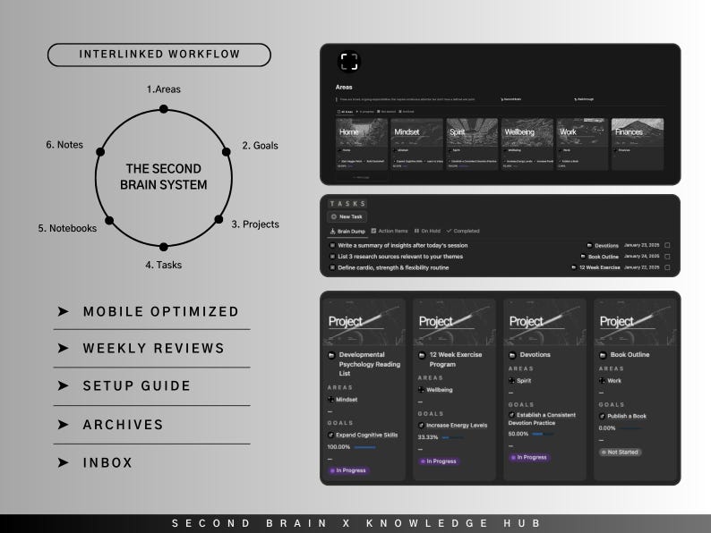 May include: A digital interface with a dark theme, showcasing a workflow diagram and various task management screens. The diagram outlines the "Second Brain System." The interface includes sections for areas, goals, projects, and tasks, with progress indicators.