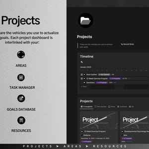 May include: A screenshot of a computer screen showing a project management dashboard with a dark background. The dashboard has a section for projects, areas, task manager, goals database, and resources. The projects section shows a timeline with three projects listed: "Book Outline", "12 Week Exercise Program", and "Devotions".