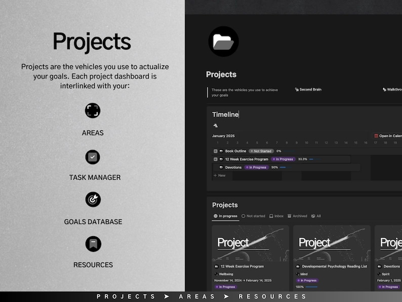 May include: A screenshot of a computer screen showing a project management dashboard with a dark background. The dashboard has a section for projects, areas, task manager, goals database, and resources. The projects section shows a timeline with three projects listed: "Book Outline", "12 Week Exercise Program", and "Devotions".