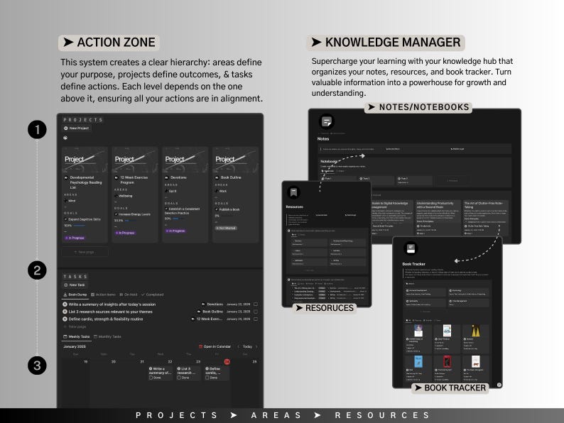 May include: A screenshot of a computer screen showing a system for organizing projects, tasks, and resources. The system is divided into three sections: Projects, Areas, and Resources. The Projects section shows a list of projects with their names, descriptions, and progress bars. The Areas section shows a list of areas with their names and descriptions. The Resources section shows a list of resources with their names and descriptions.