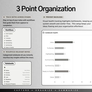 May include: A diagram illustrating a 3-point organization system for note-taking. The diagram shows workflows for capturing, reviewing, and organizing notes. It also includes a visual health tracker to prevent backlogs and a section on resurfacing relevant notes.