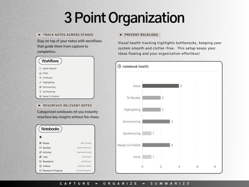 May include: A diagram illustrating a 3-point organization system for note-taking. The diagram shows workflows for capturing, reviewing, and organizing notes. It also includes a visual health tracker to prevent backlogs and a section on resurfacing relevant notes.