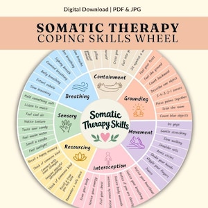 May include: A circular Somatic Therapy Coping Skills Wheel chart featuring six color-coded sections: Breathing, Sensory, Resourcing, Interoception, Movement, and Grounding. Each section contains text-based coping strategies and icons.