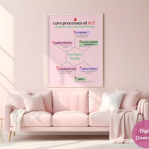 Puede incluir: Un póster de pared rectangular con fondo rosa claro que presenta un diagrama titulado 6 core processes of ACT Acceptance and commitment therapy. Describe seis conceptos psicológicos conectados a un hexágono central llamado Psychological Flexibility.