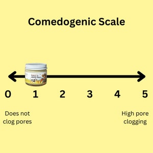 May include: A scale showing the comedogenic rating of a product, from 0 (does not clog pores) to 5 (high pore clogging). A jar of Tallow & Honey Balm is placed at the 1 mark on the scale.