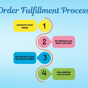 Order fulfilment and shipping process explained. First to create the order, then we personalise, print and ship. Then you get your tracking number. The item will arrive in 8-12 days.