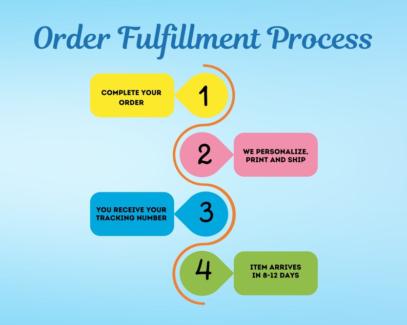 Order fulfilment and shipping process explained. First to create the order, then we personalise, print and ship. Then you get your tracking number. The item will arrive in 8-12 days.