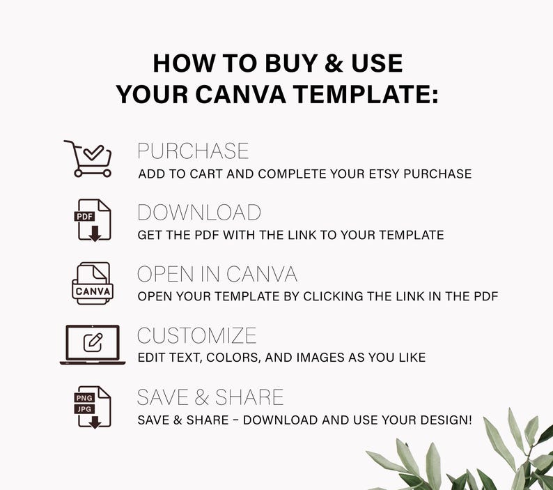 Pu&ograve; includere: Un grafico con istruzioni su come acquistare e utilizzare un modello Canva. I passaggi includono acquisto, download, apertura in Canva, personalizzazione e salvataggio e condivisione. Il testo &egrave; nero su sfondo bianco, con icone.