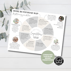 Hauskäufer-Road Map, Hauskäuferprozess, Marketing für Wohnungsmakler, bearbeitbare Canva-Vorlage, Käuferagent Makler, Käuferberatung