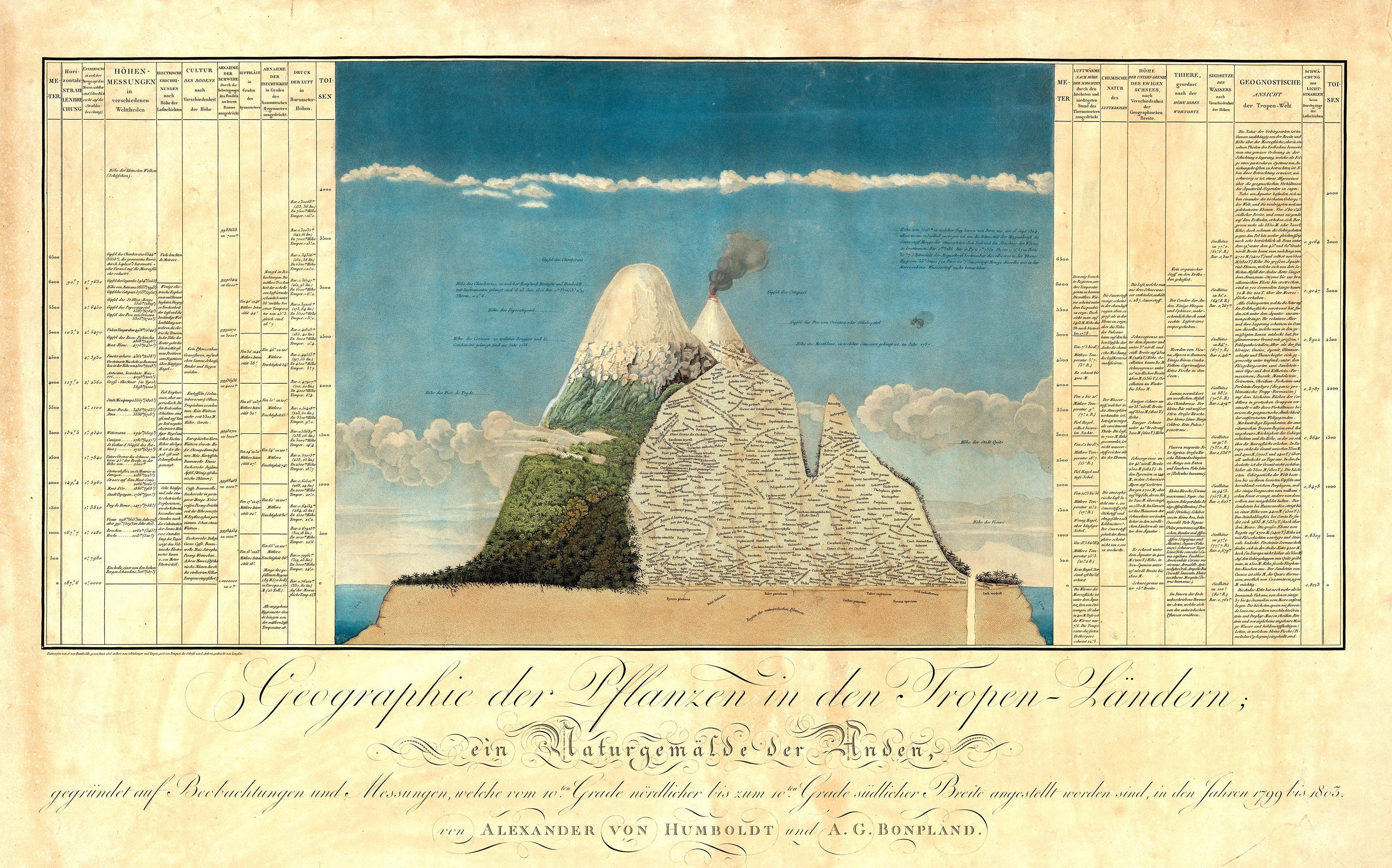 The Geography of Plants – Alexander Von Humboldt Painting Poster
