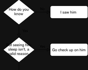 Flowchart