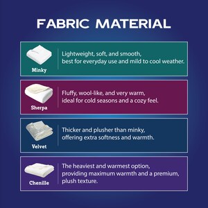 Puede incluir: Una tabla informativa titulada FABRIC MATERIAL que muestra cuatro tipos de tela: Minky, descrita como ligera, suave y lisa; Sherpa, descrita como esponjosa y similar a la lana; Velvet, descrita como m&aacute;s gruesa y afelpada; y Chenille, la opci&oacute;n m&aacute;s pesada y c&aacute;lida.